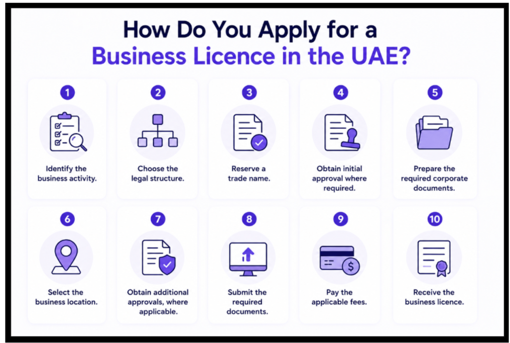 How Do You Apply for a Business Licence in the UAE Infographic Image